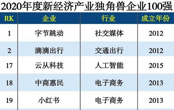 wepoker官网版入选“2020年度新经济产业独角兽企业100强”