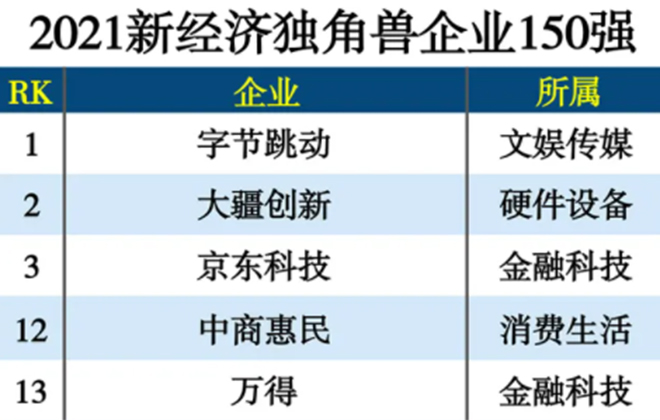 wepoker官网版入选“2021新经济独角兽企业150强”
